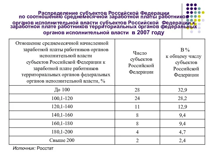 Распределение субъектов Российской Федерации по соотношению среднемесячной заработной платы работников органов