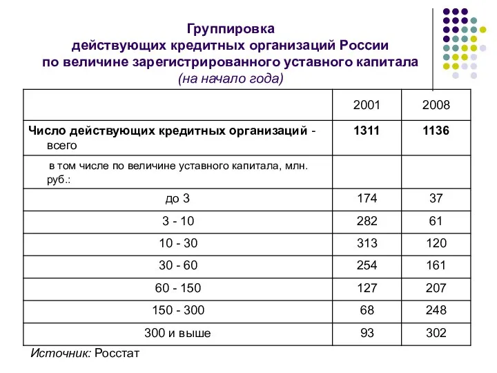 Группировка действующих кредитных организаций России по величине зарегистрированного уставного капитала (на начало года) Источник: Росстат