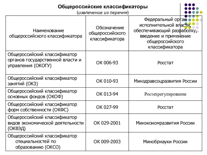 Общероссийские классификаторы (извлечение из перечня)