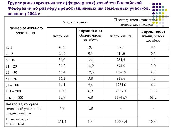 Группировка крестьянских (фермерских) хозяйств Российской Федерации по размеру предоставленных им земельных участков, на конец 2004 г.