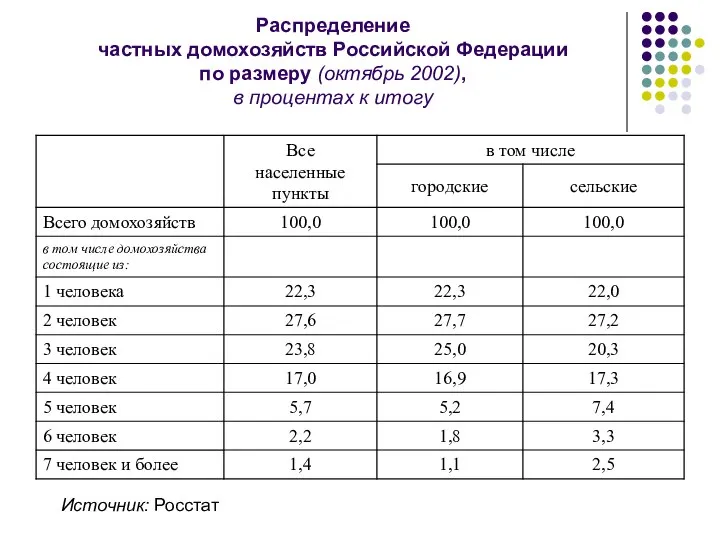 Распределение частных домохозяйств Российской Федерации по размеру (октябрь 2002), в процентах к итогу Источник: Росстат