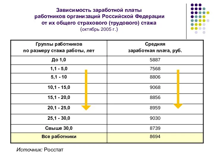 Зависимость заработной платы работников организаций Российской Федерации от их общего страхового
