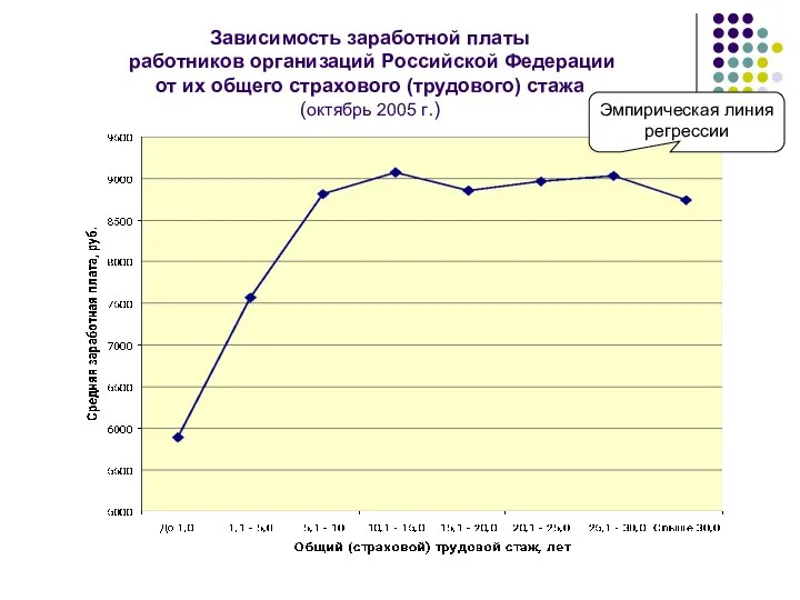 Зависимость заработной платы работников организаций Российской Федерации от их общего страхового
