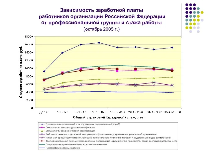Зависимость заработной платы работников организаций Российской Федерации от профессиональной группы и стажа работы (октябрь 2005 г.)