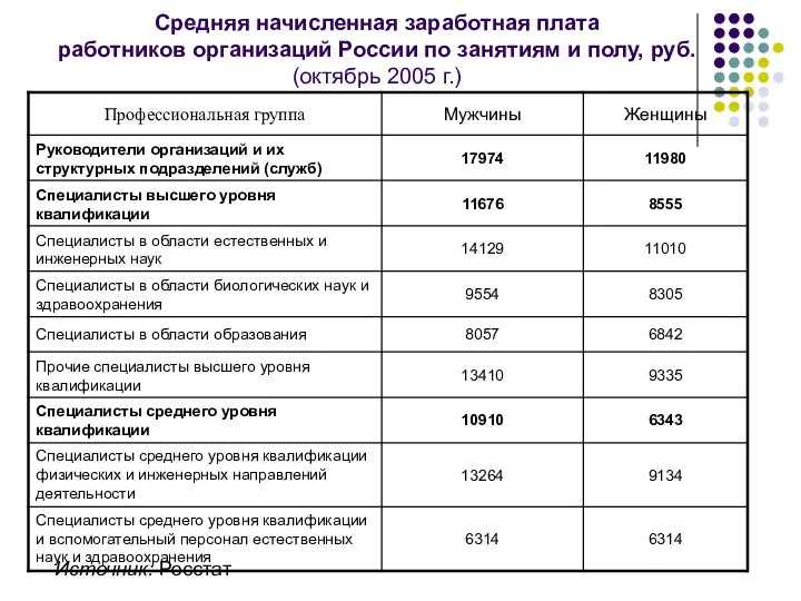 Средняя начисленная заработная плата работников организаций России по занятиям и полу,