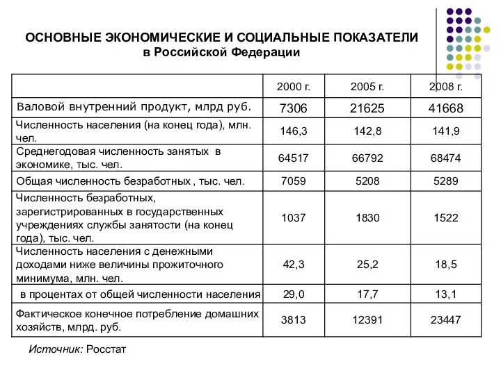 ОСНОВНЫЕ ЭКОНОМИЧЕСКИЕ И СОЦИАЛЬНЫЕ ПОКАЗАТЕЛИ в Российской Федерации Источник: Росстат