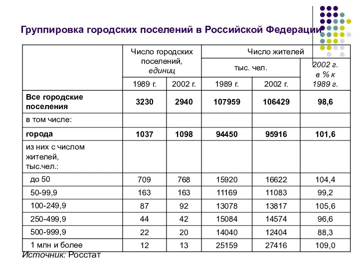 Группировка городских поселений в Российской Федерации Источник: Росстат