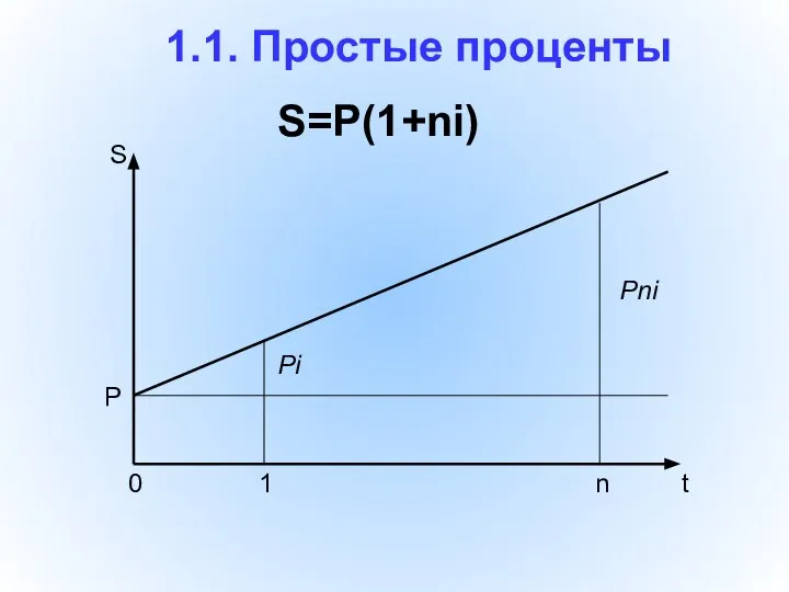 1.1. Простые проценты S=P(1+ni)
