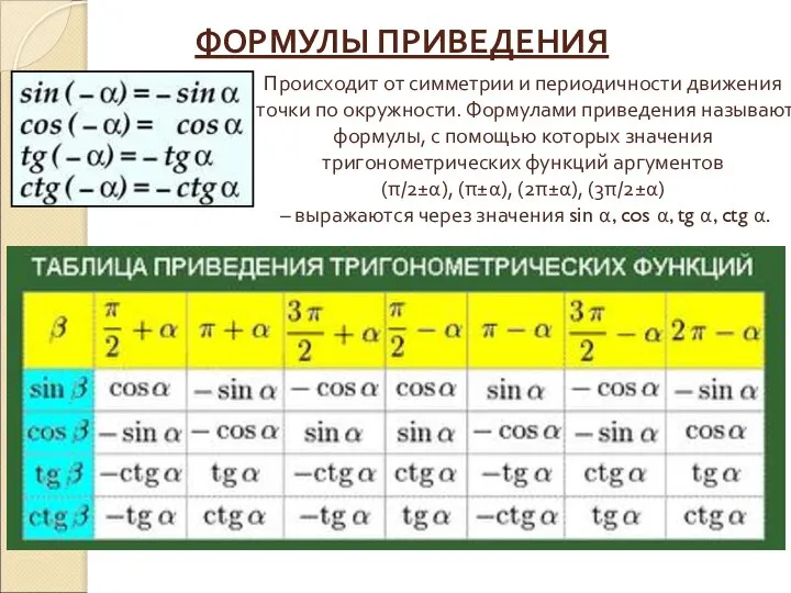 ФОРМУЛЫ ПРИВЕДЕНИЯ Происходит от симметрии и периодичности движения точки по окружности.