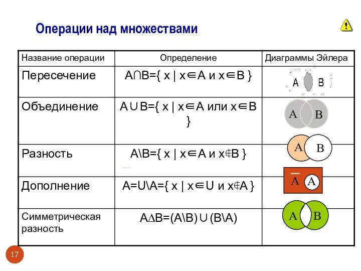 Операции над множествами А В A B A A A B