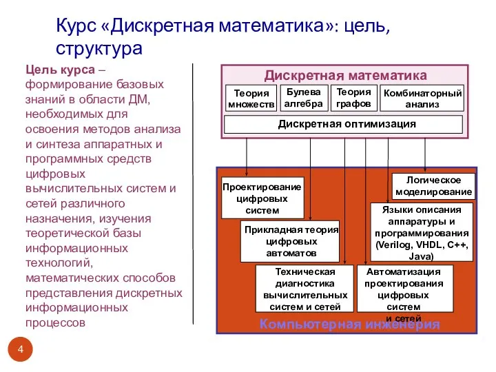 Курс «Дискретная математика»: цель, структура Цель курса – формирование базовых знаний