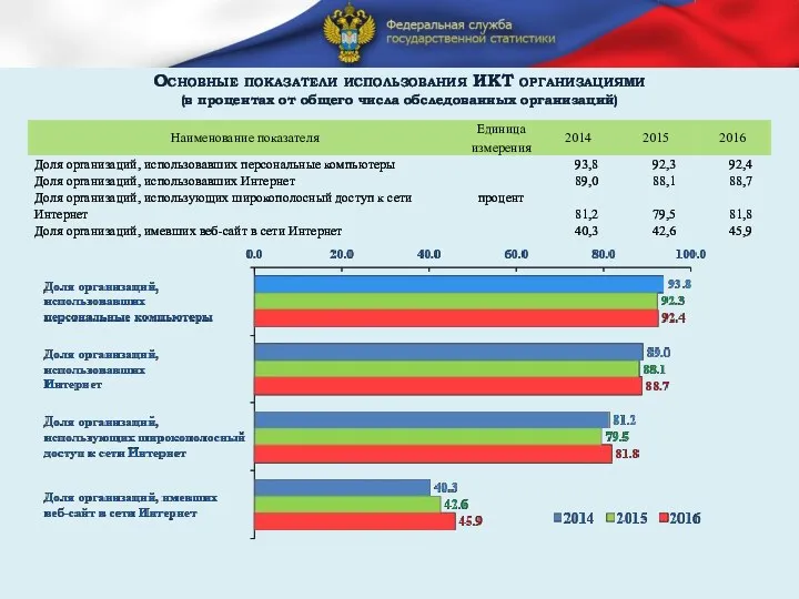 Основные показатели использования ИКТ организациями (в процентах от общего числа обследованных организаций)