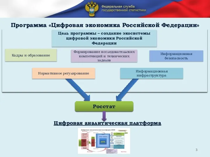 Программа «Цифровая экономика Российской Федерации» Цель программы – создание экосистемы цифровой