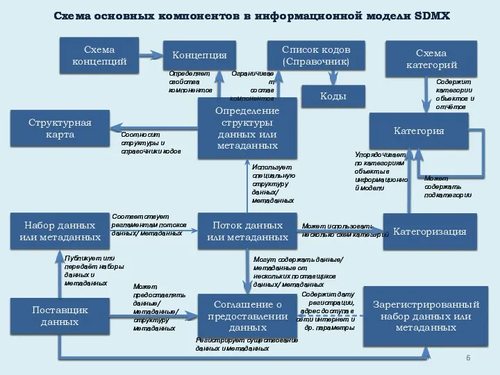 Схема основных компонентов в информационной модели SDMX Может использовать несколько схем категорий