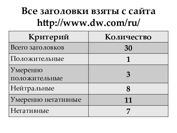 Все заголовки взяты с сайта http://www.dw.com/ru/