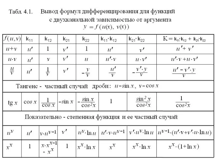 Табл. 4.1.