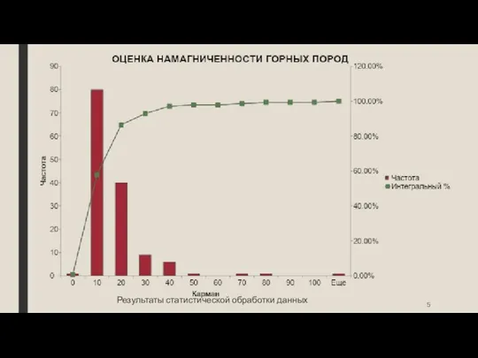 Результаты статистической обработки данных