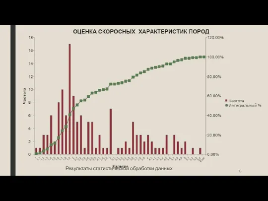 Результаты статистической обработки данных