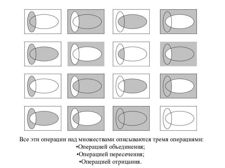 Все эти операции над множествами описываются тремя операциями: Операцией объединения; Операцией пересечения; Операцией отрицания.
