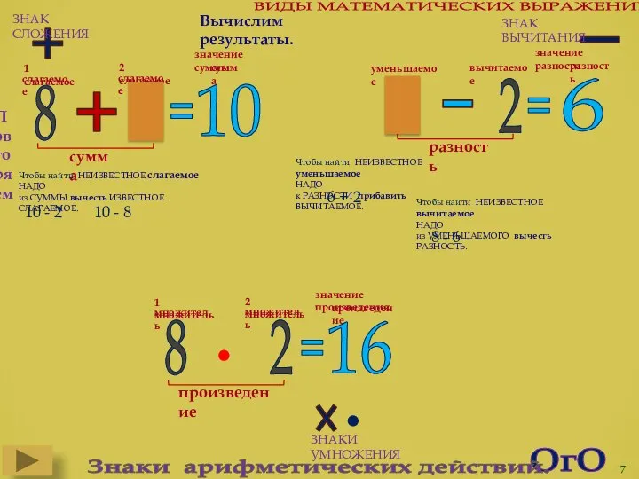 ОгО Повторяем. . Знаки арифметических действий. ЗНАК СЛОЖЕНИЯ ЗНАК ВЫЧИТАНИЯ ЗНАКИ