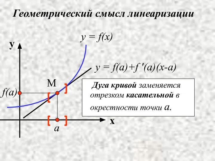 Геометрический смысл линеаризации y = f(x) M y = f(a)+f '(a)(x-a)