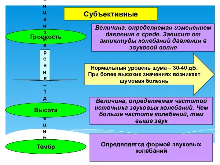 Субъективные Громкость Величина, определяемая изменением давления в среде. Зависит от амплитуды