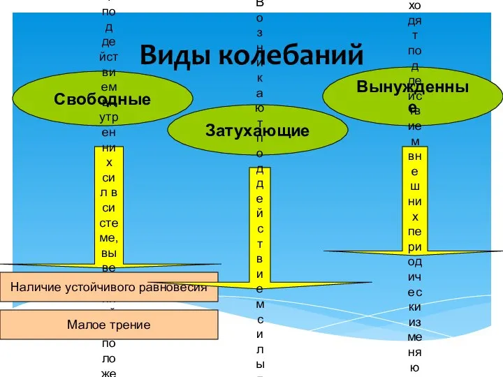 Виды колебаний Свободные Затухающие Вынужденные Возникают под действием внутренних сил в