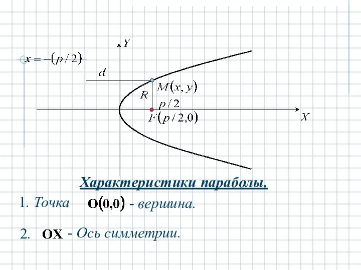 Характеристики параболы. - вершина. - Ось симметрии.