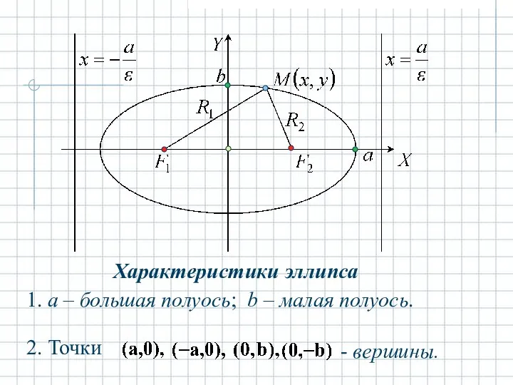 Характеристики эллипса 1. a – большая полуось; b – малая полуось. - вершины.