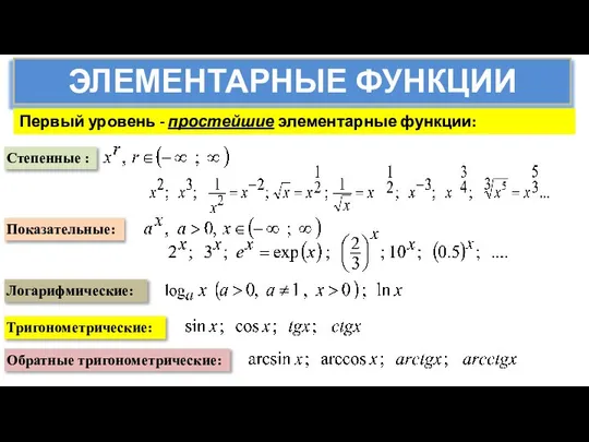 ЭЛЕМЕНТАРНЫЕ ФУНКЦИИ Первый уровень - простейшие элементарные функции: Степенные : Показательные: Логарифмические: Тригонометрические: Обратные тригонометрические: