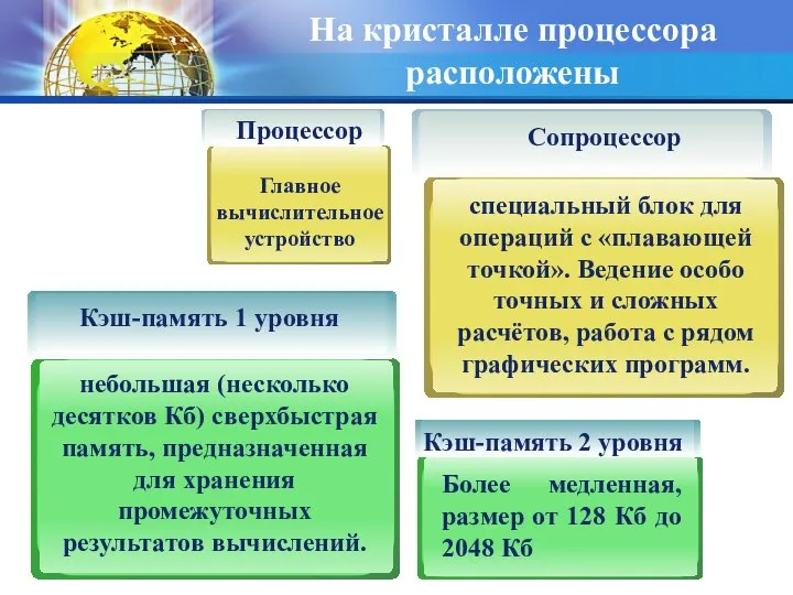 На кристалле процессора расположены