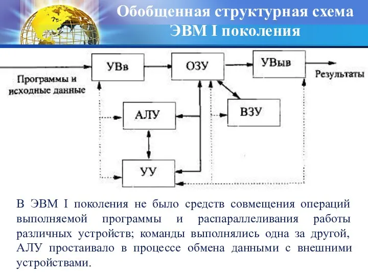 Обобщенная структурная схема ЭВМ I поколения В ЭВМ I поколения не