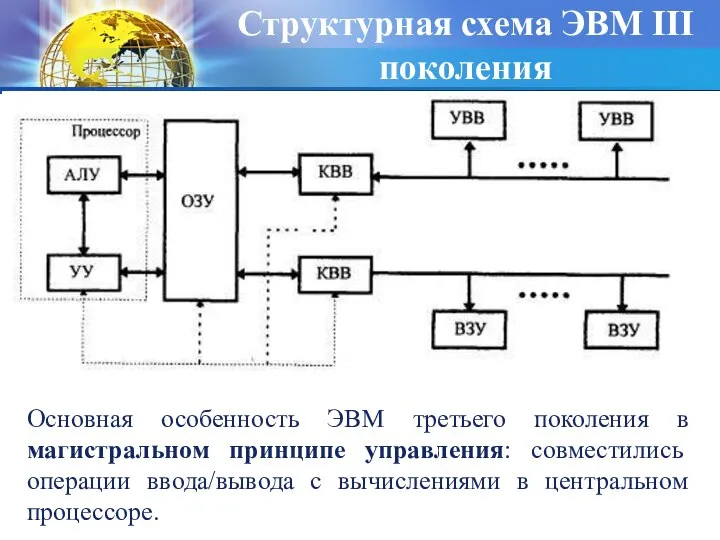 Структурная схема ЭВМ III поколения Основная особенность ЭВМ третьего поколения в