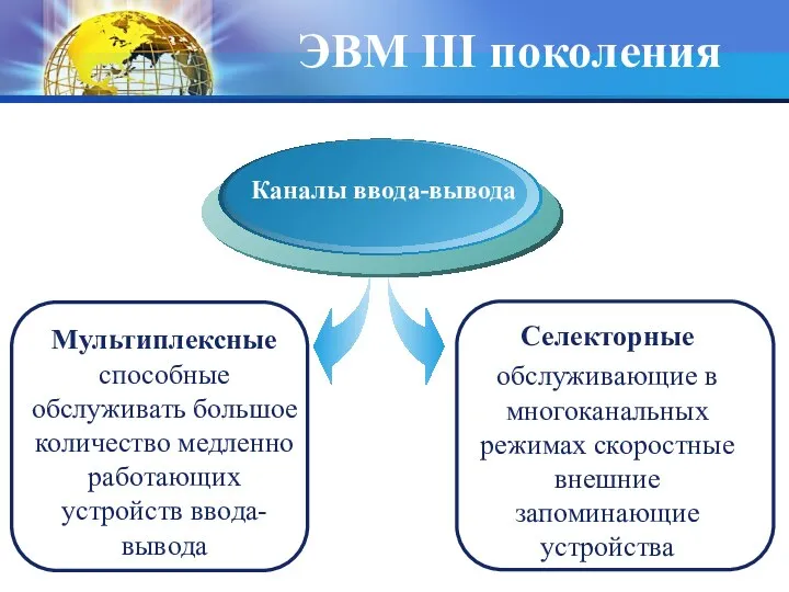 ЭВМ III поколения Мультиплексные способные обслуживать большое количество медленно работающих устройств