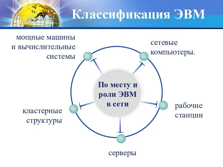 Классификация ЭВМ По месту и роли ЭВМ в сети рабочие станции