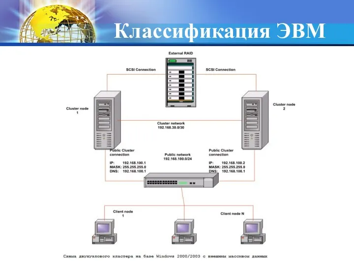 Классификация ЭВМ