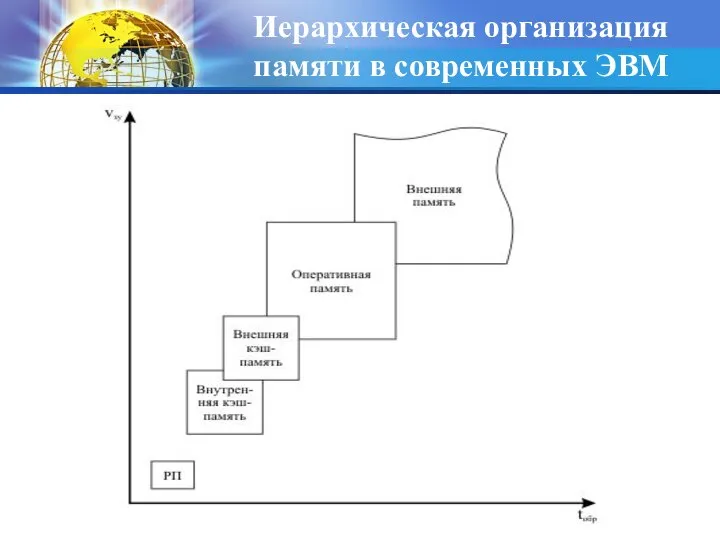 Иерархическая организация памяти в современных ЭВМ