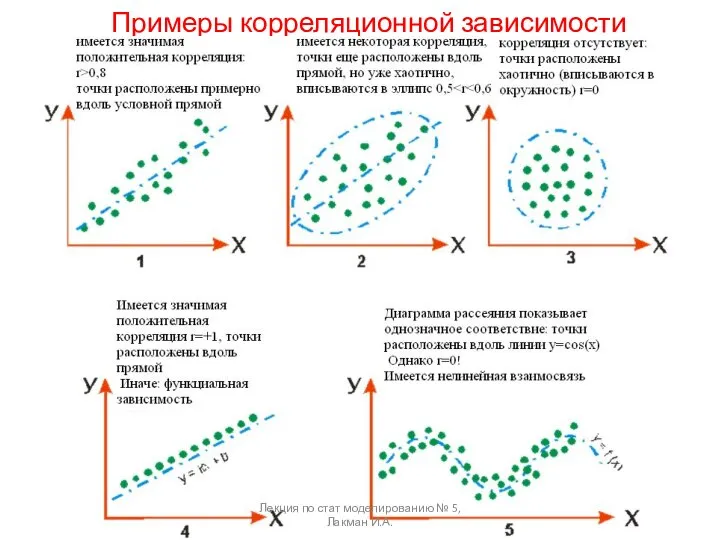 Примеры корреляционной зависимости Лекция по стат моделированию № 5, Лакман И.А.