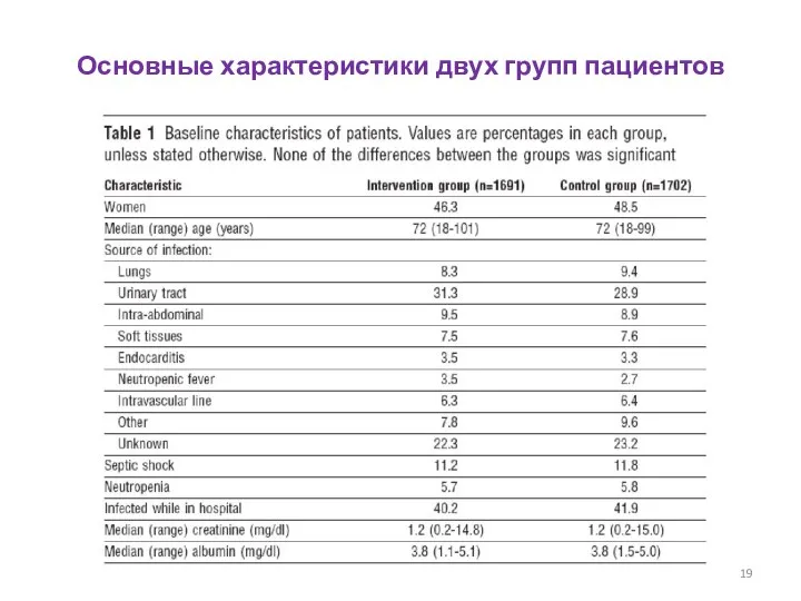 Основные характеристики двух групп пациентов