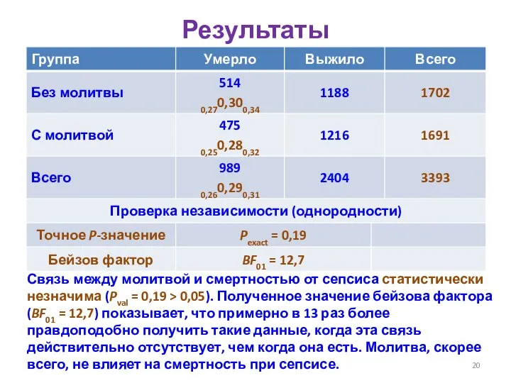 Результаты Связь между молитвой и смертностью от сепсиса статистически незначима (Pval