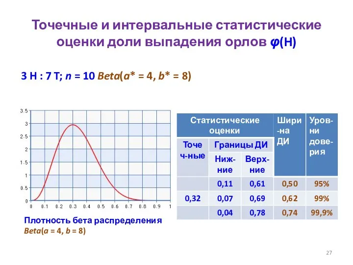 Точечные и интервальные статистические оценки доли выпадения орлов φ(H) 3 H