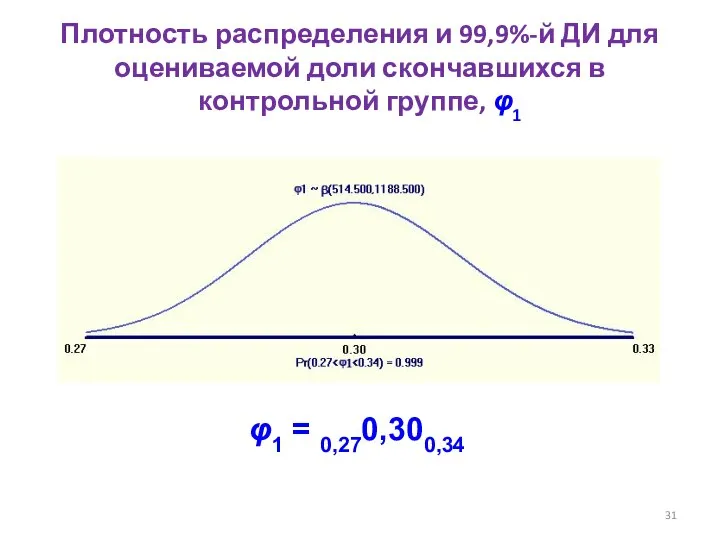 Плотность распределения и 99,9%-й ДИ для оцениваемой доли скончавшихся в контрольной группе, φ1 φ1 = 0,270,300,34