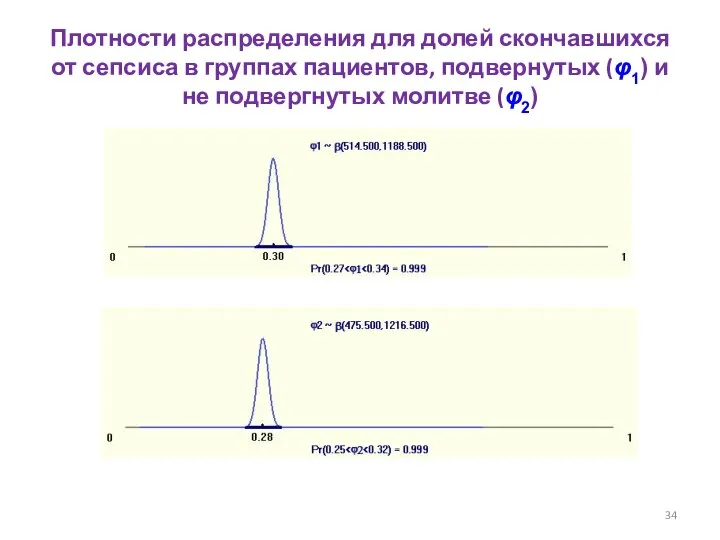 Плотности распределения для долей скончавшихся от сепсиса в группах пациентов, подвернутых