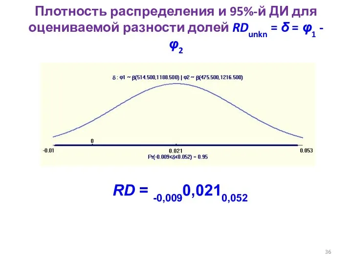 Плотность распределения и 95%-й ДИ для оцениваемой разности долей RDunkn =