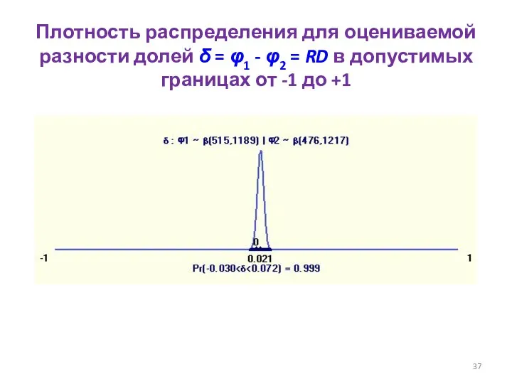 Плотность распределения для оцениваемой разности долей δ = φ1 - φ2