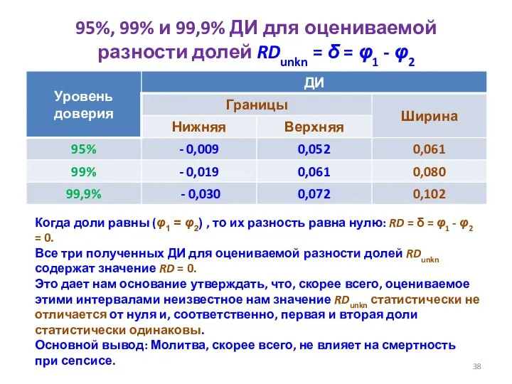 95%, 99% и 99,9% ДИ для оцениваемой разности долей RDunkn =