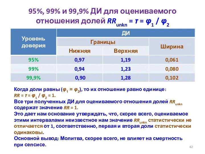 95%, 99% и 99,9% ДИ для оцениваемого отношения долей RRunkn =