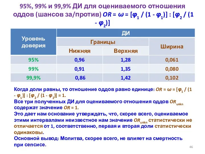 95%, 99% и 99,9% ДИ для оцениваемого отношения оддов (шансов за/против)