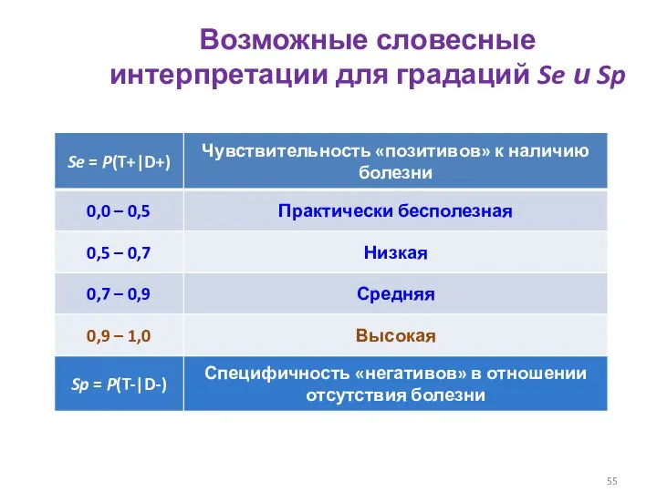 Возможные словесные интерпретации для градаций Se и Sp