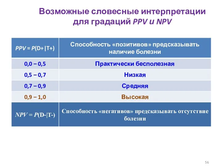 Возможные словесные интерпретации для градаций PPV и NPV